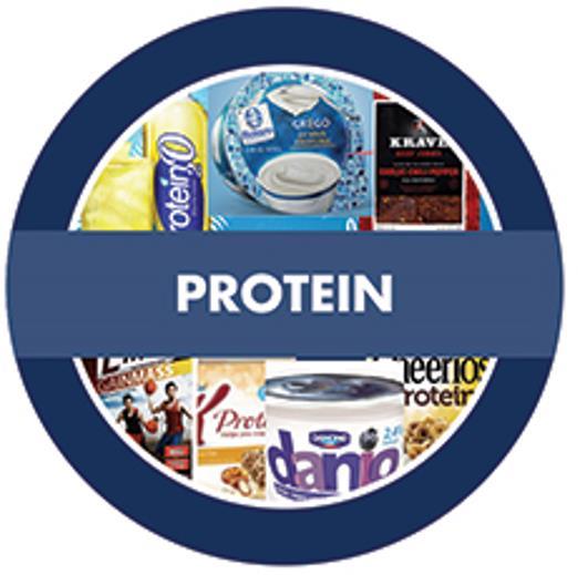 Proteiinin suosimien Proteiinin halo-efekti on kiistämätön, kuluttajat tietävät proteiinin laihduttavan, kiinteyttävän jopa kohentavan hiusten laatua.
