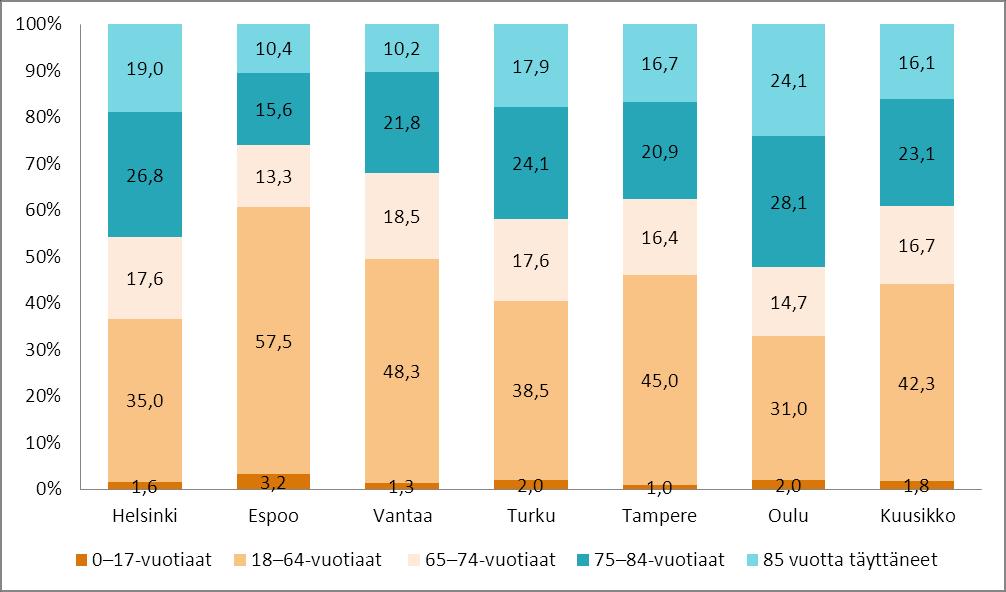 VpL:n mukaisia kuljetuspalveluja käyttäneet asiakkaat ikäryhmittäin, %-osuus kaikista asiakkaista vuonna 2011