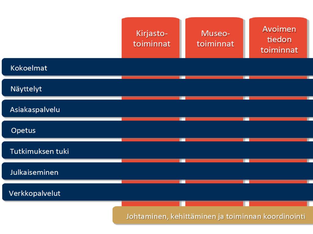 Päätös uudesta organisaatiosta vuoden vaihteessa 2016/2017, mutta käytäntöjä, periaatteita