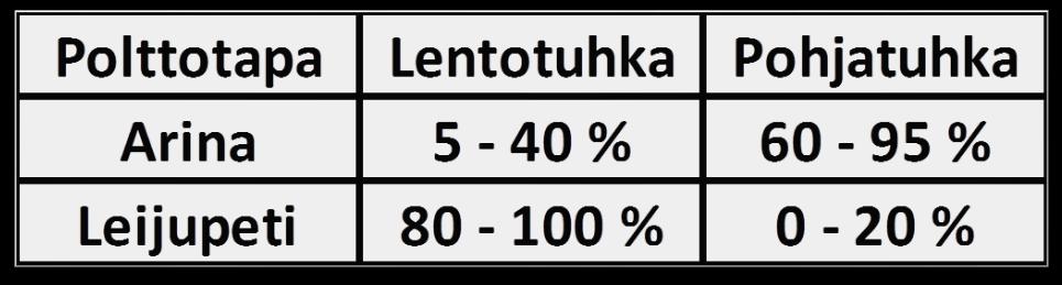 30 eelle. Arinapoltossa suurin osa häviöistä keskittyy pohjatuhkaan. Taulukosta 1 nähdään tyypilliset tuhkaosuudet näissä polttotavoissa. Taulukko 1. Tuhkan osuudet [12:9.
