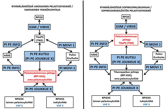 3.3 Ryhmälähdön (yksikkölähdön) viestiliikennekaavio 4. Pelastusyksikkö joukkuelähdössä 4.1 Joukkuelähdön johtamisvastuu KenttäP3 (RPI31, RPI32, RPI30) johtaa joukkuelähtöä hälytyksen saatuaan.