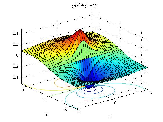 Esimerkki 1 Olkoon f (x, y) = y/(x 2 + y 2 + 1), (x, y) = [ 5, 5] [ 2π, 2π].