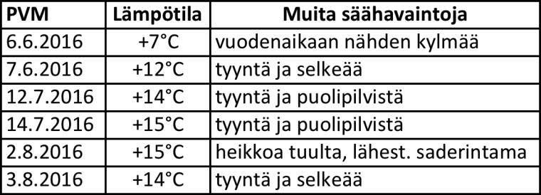 Kaikki kartoitettavat alueet kuljettiin jalan 2-3 kertaa kesän aikana. Maastokäyntejä yöaikaan oli yhteensä kuusi kappaletta (6.6., 7.6., 12.7., 14.7., 2.8. ja 3.8.).