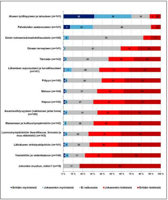 IHMISTEN ELINOLOT, ELINKEINOT JA VIIHTYVYYS ASUKASKYSELYN (2017) TULOKSET (VE0+, VE1A, VE1B JA VE1C) Kysely lähetettiin vakituisille asukkaille ja loma-asukkaille 15 kilometrin säteellä kaivoksesta