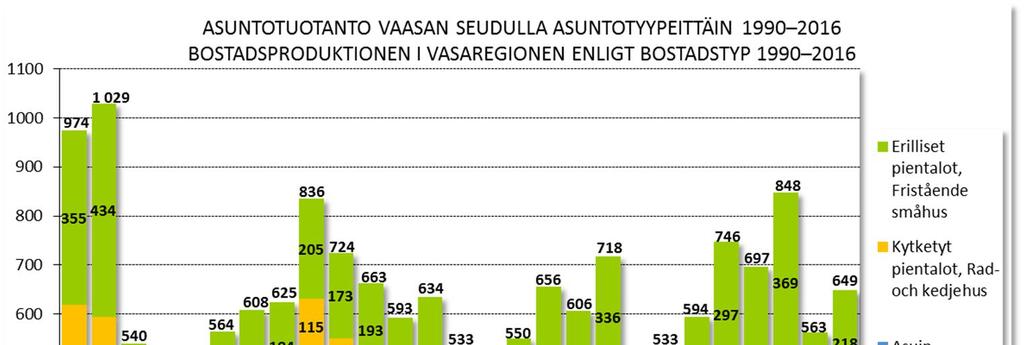 Asuntorakentaminen Vaasanseudulla Vaasan seudun asuntotuotannosta 1990-luvulta lähtien kertovat tilastot osoittavat asuntotuotannon olevan vuosittain tasaisen vaihtelevaa.