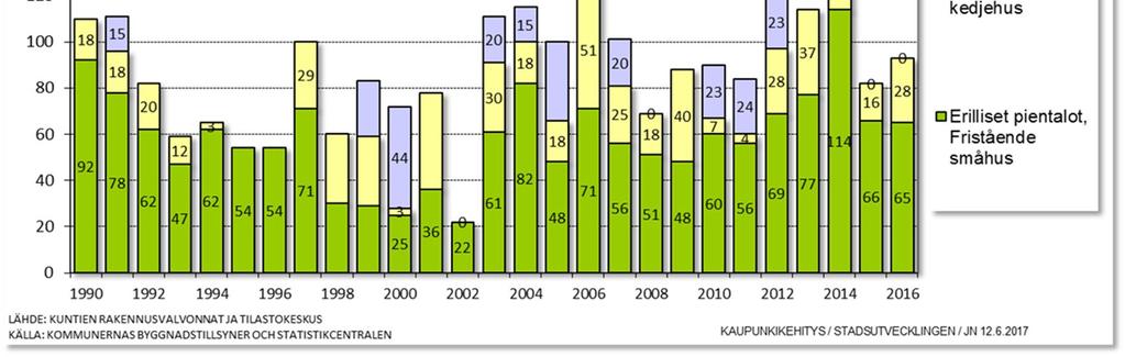 Asuntorakentaminen Mustasaaressa Keskimäärin 113 asuntoa vuodessa 2012 2016; 78 asuntoa erillisissä pientaloissa 30 asuntoa rivitaloissa ja kytketyissä pientaloissa 5 asuntoa