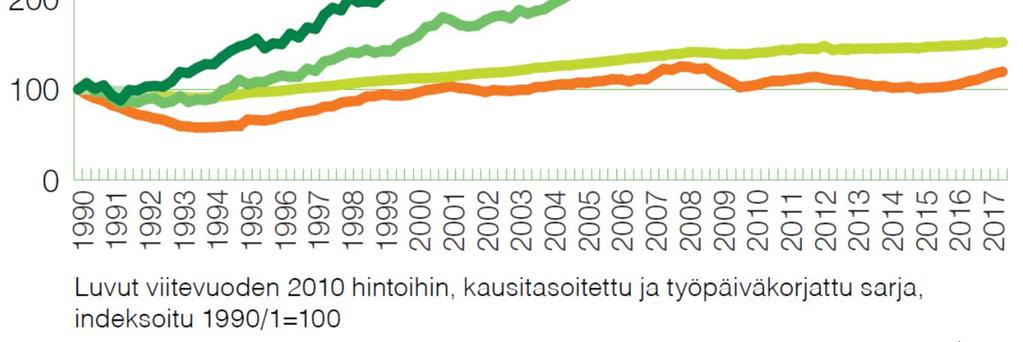 Suomen talouskehitys Rakentamaan houkuttivat myös asuntosijoituksia ja vuokraasunnoista saadut hyvät tuotot. Ne saivat sijoittajat kasvattamaan sijoituksiaan asuinrakennuksiin.