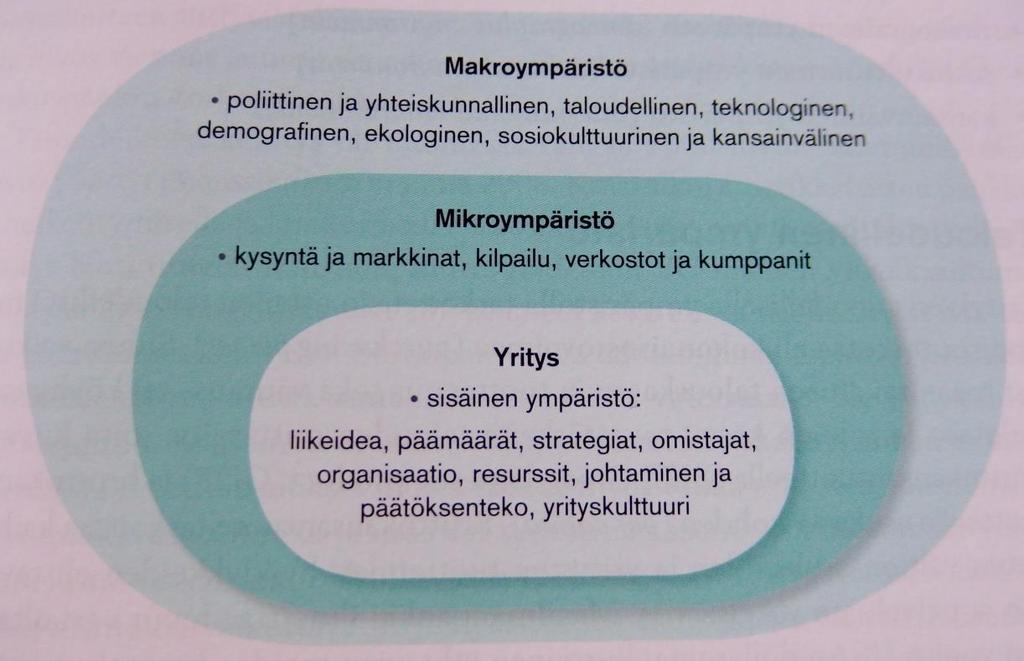 3 Yrityksen toimintaympäristön analysointi Tässä pääluvussa kuvataan, mikä on yrityksen toimintaympäristö, mihin eri alueisiin se jaetaan ja mitä kaikkia tekijöitä siihen liittyy sekä miksi