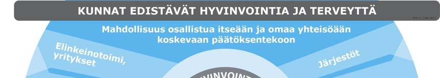 Hyvinvoinnin ja terveyden edistäminen Toimintaa, jolla tuetaan ihmisten mahdollisuuksia hyvinvoinnin, terveyden,