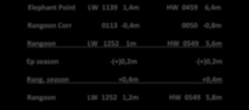 Rang. season +0,4m +0,4m Rangoon LW 1252 1,2m HW 0549 5,8m Vuoroveden korkeus tietyllä hetkellä 1. Olemme matkalla Liverpooliin 26.9.2004 GMT 0800.