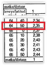 91 Klat= 64 o 32 +(37,5 /2)= 64 o 50,8 Taulukko 2. 6. Haetaan KLat sarakkeesta Latitudi. Toteamme, että että lähin arvo on 64 o 50. Luemme m=2,35. Kuva 19.4. Merkintätaulukot. Löfgren, K-E. 1998, 180.