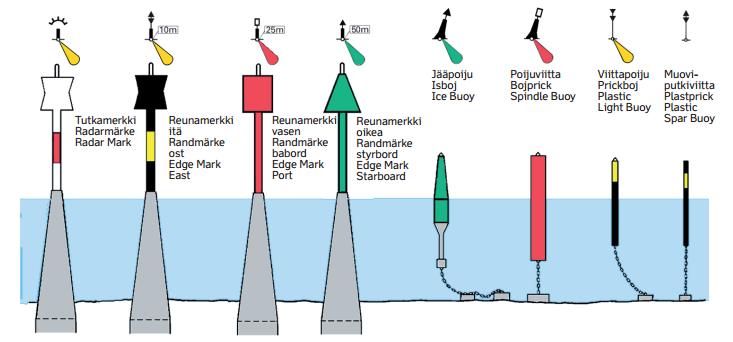 8 Viitta- ja poijutyypit Kuva 2.4. Viitta- ja poijutyypit. Liikennevirasto. Merikarttamerkit. Väylät voidaan jakaa karkeasti kahteen tyyppiin: kauppamerenkulun väyliin ja veneilyväyliin.