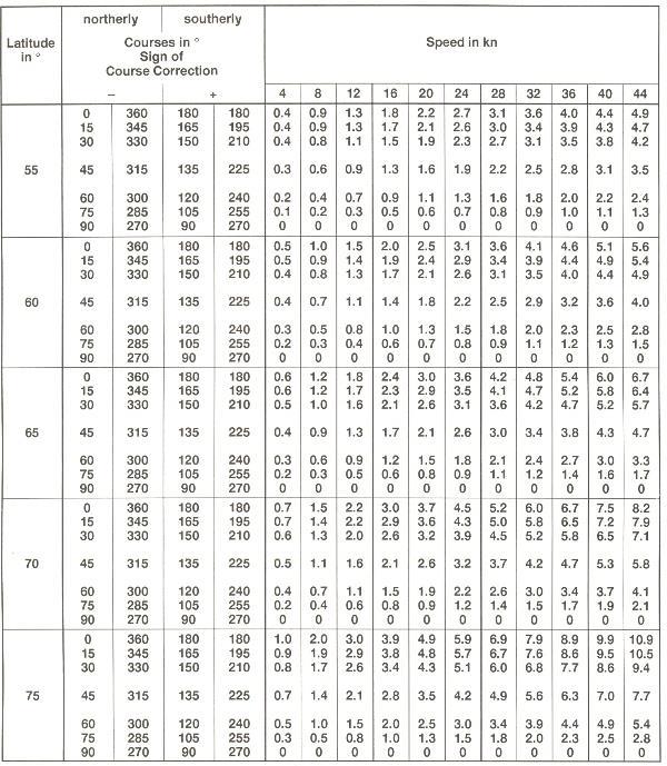 41 Vauhtivirhe taulukkotyöskentely Lat 60 Nopeus 16kt TC 300? TC 300 1 2 se (-)+ 1 3 CpGc 301 Lat 70 Nopeus 24kt CpGc 120?