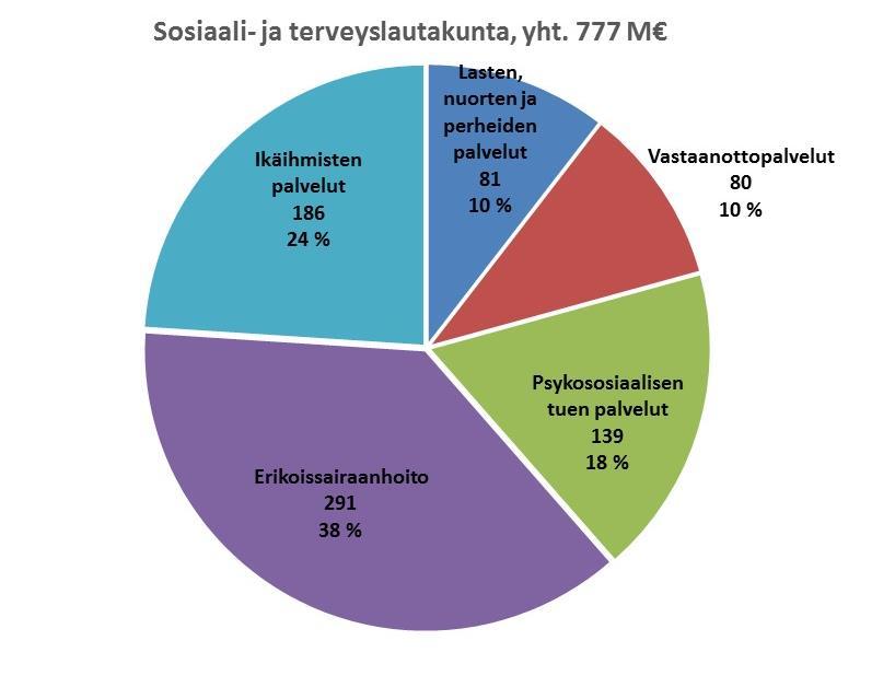 Tuloslaskelma 2018, menot (M ja %) Koko kaupungin menot 1 724 M (sis.