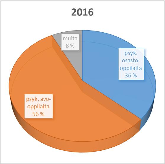 Sairaalaopetuksen vuosikartoitus - yhden koulupäivän tilastointi (30.11.