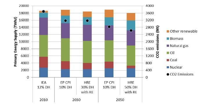 Primary energy and CO 2 total energy use: 2010