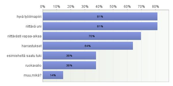 % ja 7 % koki saavansa erittäin vähän tukea esimieheltä. Vastaavasti 15 % koki saavansa erittäin paljon tukea työyhteisöltä, 43 % melko paljon ja 29 % kohtuullisesti.