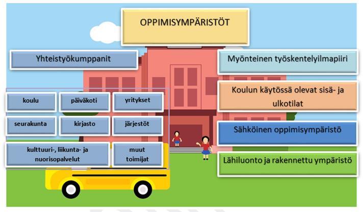 Koulun oppimisympäristöt Pohjoiskarjalainen luonto ja paikallinen kulttuuriympäristö tarjoavat monipuolisen oppimisympäristön, jonka hyödyntämisessä paikalliset toimijat voivat toimia apuna.