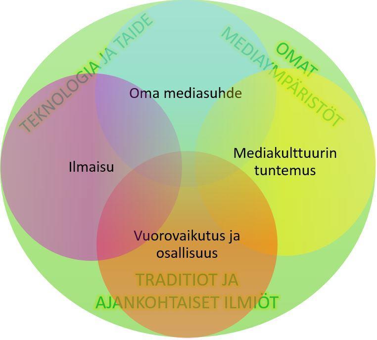 MEDIATAITEET (laaja ja yleinen oppimäärä) Oppimisen arviointi mediataiteiden opetuksessa tuetaan oppilaan mediataiteiden opintojen edistymistä annetaan palautetta edistymisestä, osaamisesta ja