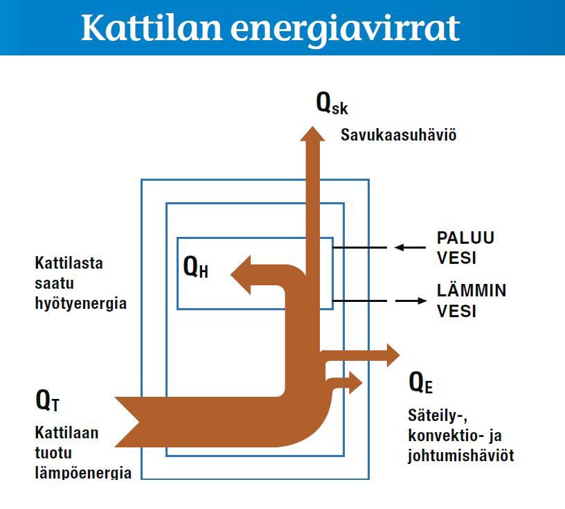 32 4.6 Kattiloiden hyötysuhteen mittaus Kattiloiden hyötysuhde määrittää, kuinka tehokkaasti kattilaan tuodusta lämpöenergiasta saadaan hyötyenergia talteen.