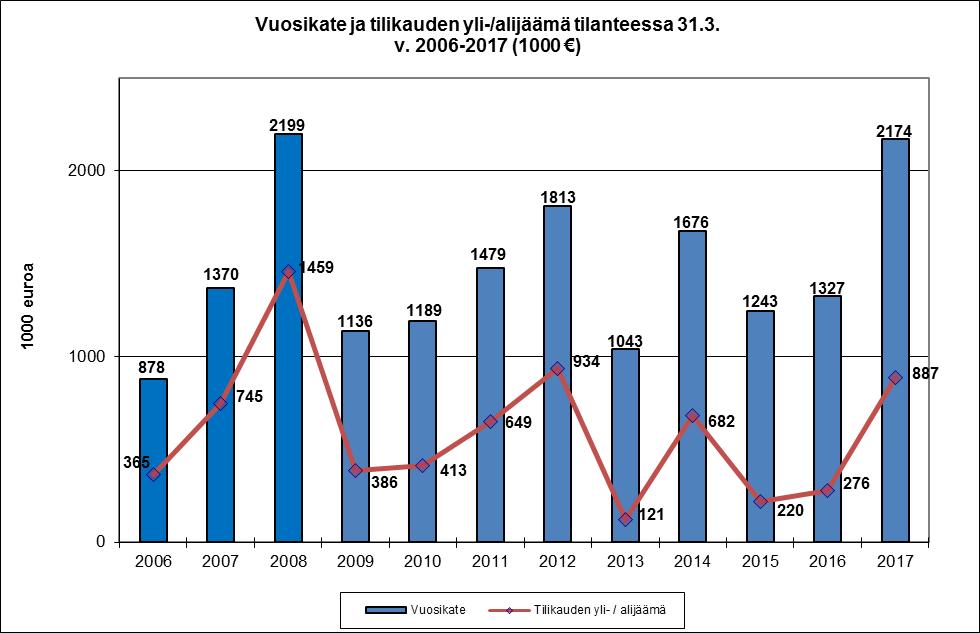 4 TULOSLASKELMAVERTAILU 2013-2017 (1000 ) VARSINAINEN TOIMINTA 3/2013 3/2014 3/2015 3/2016 3/2017 Muutos % 2016/2017 Toimintatulot ( + ) 7 340 7 756 9 625 10 222 11 038 8,0 Sis.