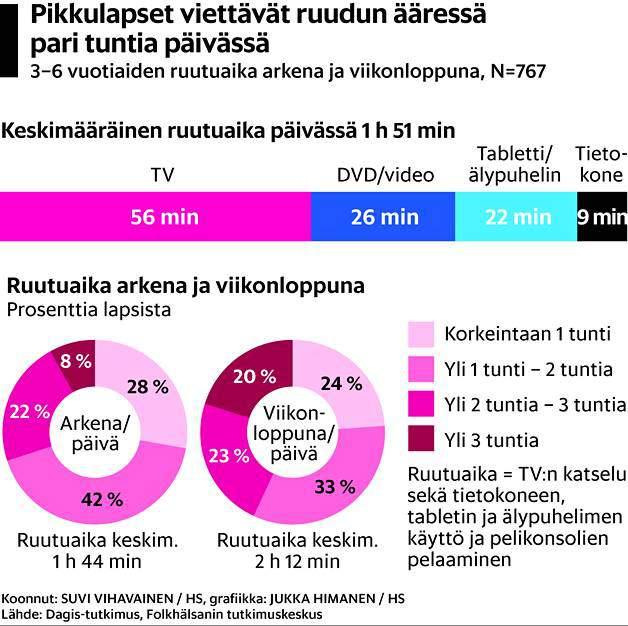 Folkhälsanin tutkimuskeskuksen Dagistutkimus 2015-2016 (n=n.800): 3 6- vuotiaiden päiväkotilasten vanhempia pyydettiin pitämään viikon ajan päiväkirjaa lasten ruutuajasta.