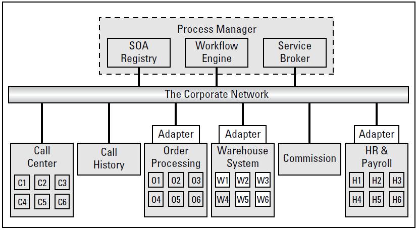 5 Kuva 3: SOA -arkkitehtuuri käytännössä [SOA07] SOA mahdollistaa ns. mustalaatikko (blackbox) ajattelutavan jossa jokainen tietojärjestelmän osa nähdään jonkun kokonaisen palvelun toteuttajana. 2.
