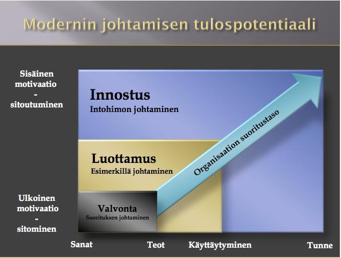 Moderni johtamisen