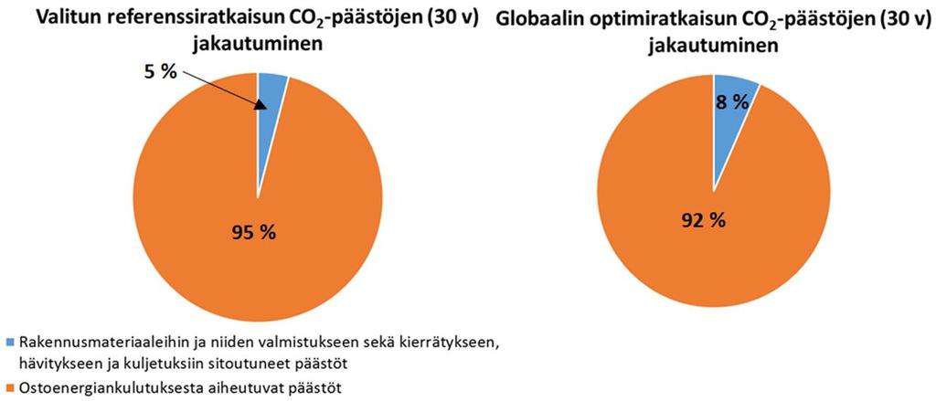 Tulokset: CO 2 -optimointi Matalampi