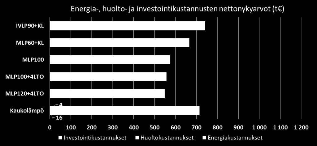 Esimerkki maalämpöinvestoinnin taloudellisesta kannattavuudesta, Helsinki Kun tarkastellaan elinkaarikustannuksia 20 vuoden ajalta voidaan todeta, että kaikki