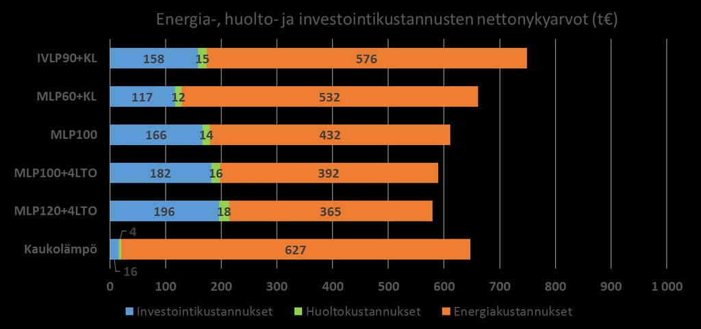 Esimerkki maalämpöinvestoinnin taloudellisesta kannattavuudesta, Helsinki Vaikka tarkastelu suoritetaan erilaisella energian hintakehitysoletuksella, kaikki tutkitut