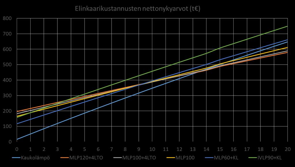 Esimerkki maalämpöinvestoinnin taloudellisesta kannattavuudesta, Helsinki Kun suoritetaan elinkaarikustannusvertailu, missä sähköenergian