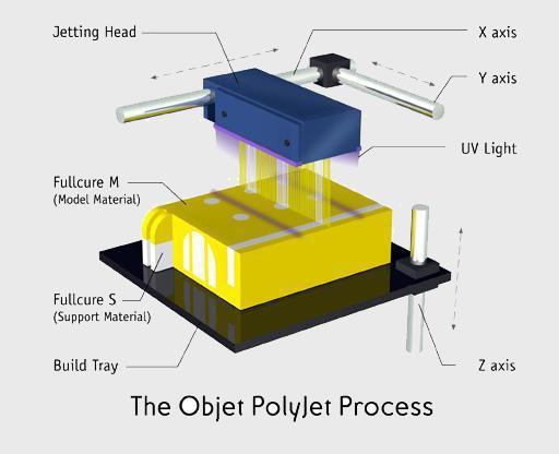 17 PolyJet PolyJet 3D-tulostus toimii tavallisen mustesuihkutulostimen tavoin. Musteen sijasta, tulostin suihkuttaa tulostusalustalle fotopolymeeriä, joka kovetetaan UV-valon avulla.
