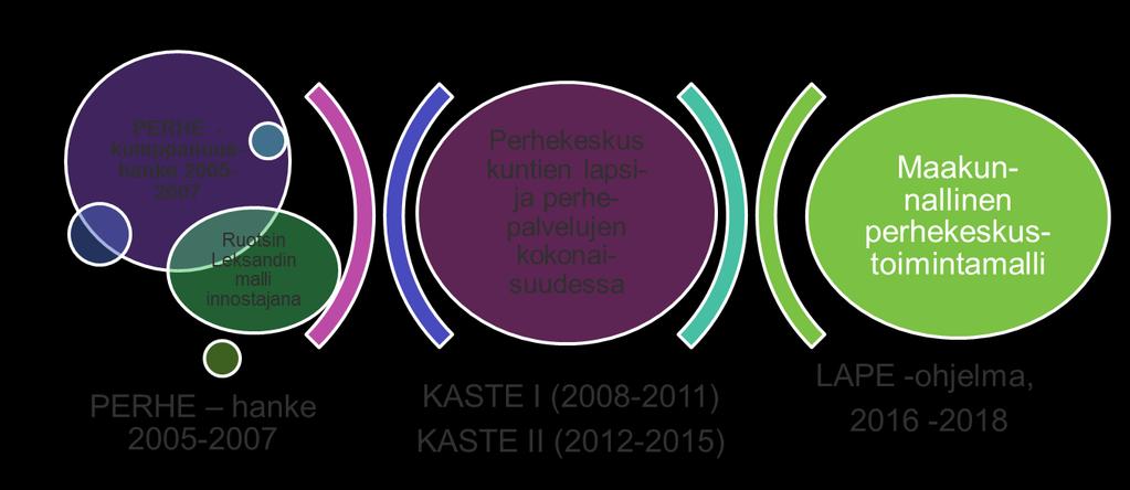 Perhekeskuksen kehittämiskaari