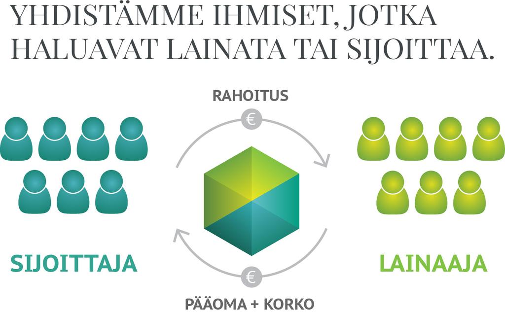 Yhdistämme sijoittajat ja lainaajat digitaalisesti Yli 5500 43 maasta Yksityishenkilöt