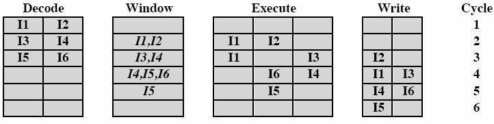 Out-of-order issue, Out-of-order complete Nouto 2 käskyä kerralla I1 tarvitsee suoritukseen 2 sykliä I3 ja I4: resurssiriippuvuus