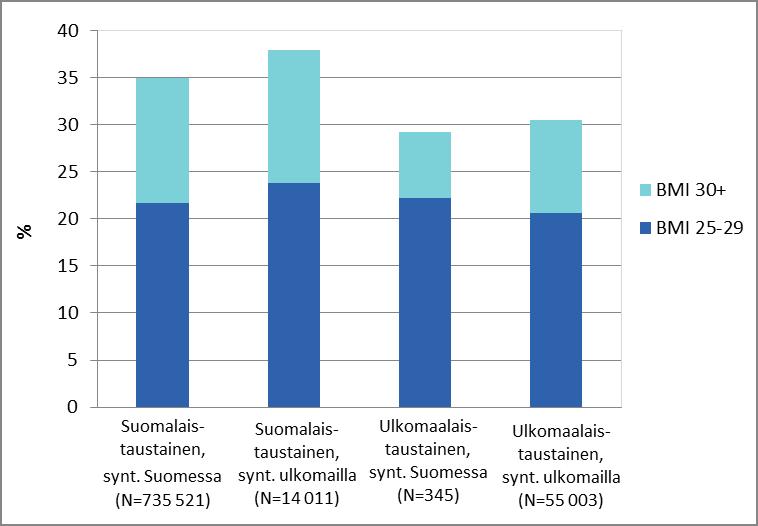 Synnyttäjien BMI 2014, osuus kaikista synnyttäjistä, % -