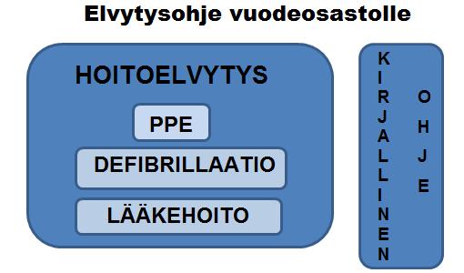 8 3 TEOREETTINEN LÄHTÖKOHDAT Kuisman (2011, 2131) mukaan sairaalahoidossa oleville potilaille tapahtuu yhdestä viiteen sydänpysähdystä tuhatta sairaalahoitojaksoa kohden ja näistä potilaista