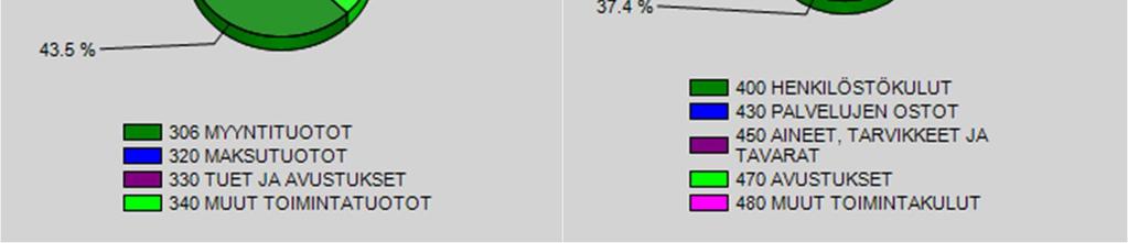 355 0 44 877 355 29 065 996 64,77% 320 MAKSUTUOTOT 16 821 366 0 16 821 366 11 788 884 70,08% 330 TUET JA AVUSTUKSET 6 866 935 0 6 866 935 6 0240 87,67% 340 MUUT TOIMINTATUOTOT 31 612 88 31 612 880 19