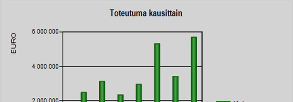13 Investointien toteuma 1.1.- 31.8.2017 (25.9.