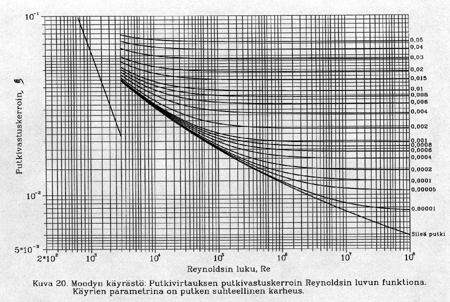 Moodyn käyrästö x = 64 Re Jos virtus treeksi noe j utki krhe, utkivstuskerroin on lähes riiumton Re luvust 11 Turbulentin
