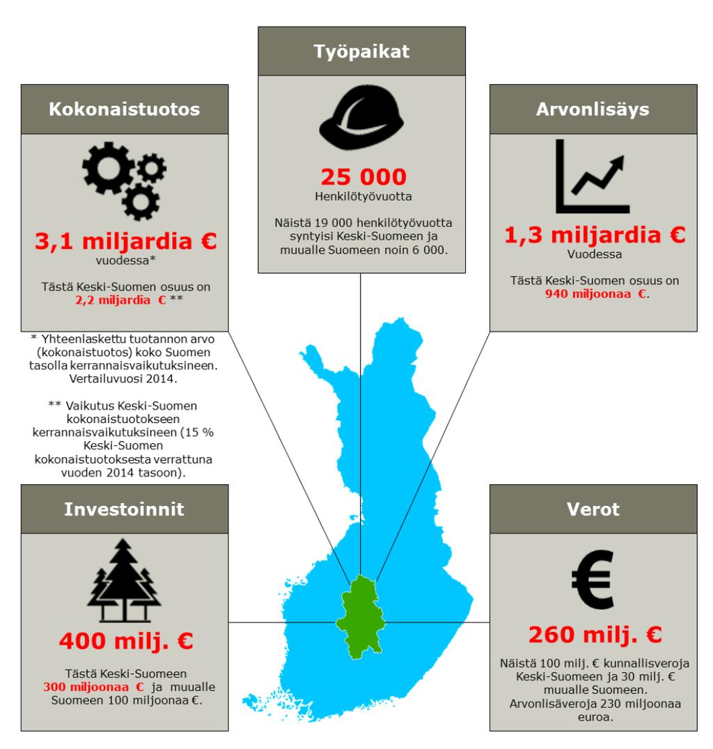 MAAKUNTAKAAVAN KESKEISET VAIKUTUKSET Yhteenveto