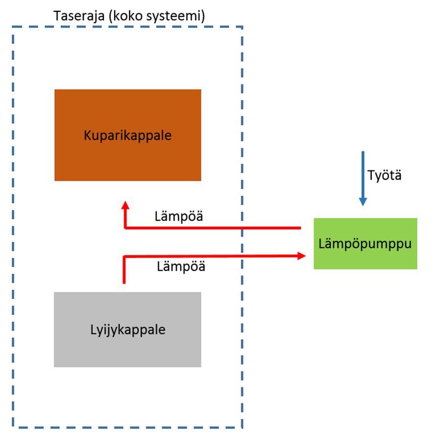 Mutta nyt hahmotellussa prosessissa ympäristön tila muuttuu.