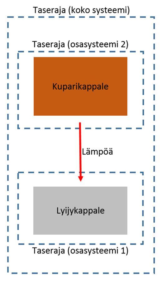 tasaantuminen Laske