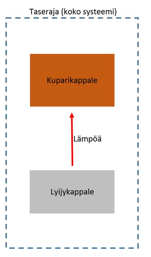 Palautuvat ja palautumattomat prosessit Palautuvat (reversiibelit) prosessit ovat sellaisia, että sekä systeemi että ympäristö voidaan molemmat palauttaa täsmälleen alkuperäiseen tilaansa.