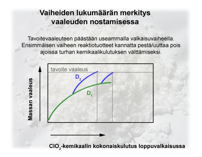 9 4 VALKAISU Keiton ja happivalkaisun jälkeen massassa on vielä jäännösligniiniä ja muita värillisiä epäpuhtauksia, joiden takia massa on tummaa ja vaaleus on alle 30 %.