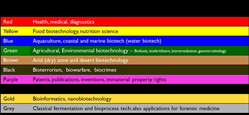 Biotekniikan värit