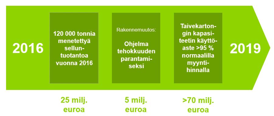 Tuotantokustannukset tonnia kohden ovat edelleen Suomen tehtaita korkeammat Taivekartongin ja tarjoilupakkauskartongin toimitukset Amerikkoihin