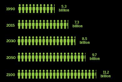 Lähde: UN Department of Economic and Social Affairs, Population