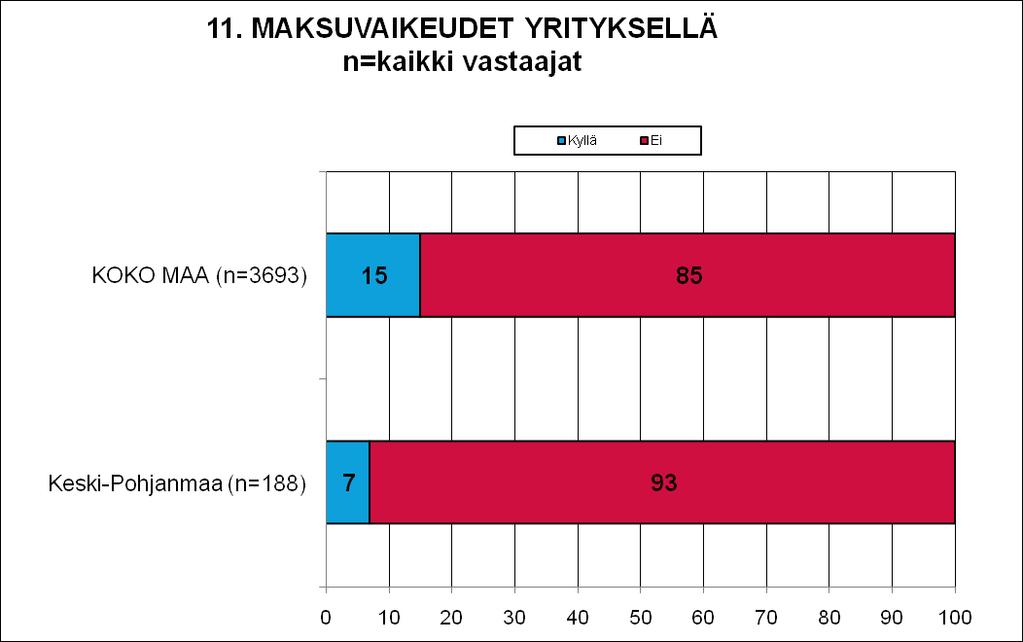 11 MAKSUVAIKEUDET JA -JÄRJESTELYT Koko maassa 15 prosentilla